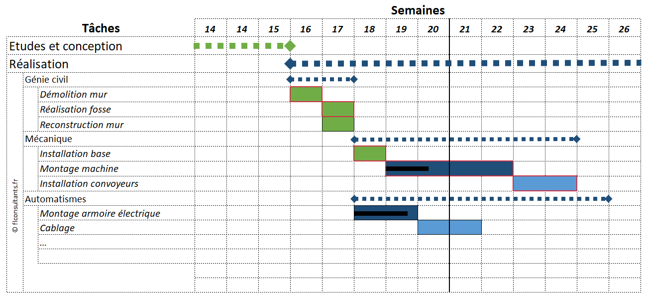 A Quoi Sert Un Diagramme De Gantt Diagramme de Gantt - FL Consultants