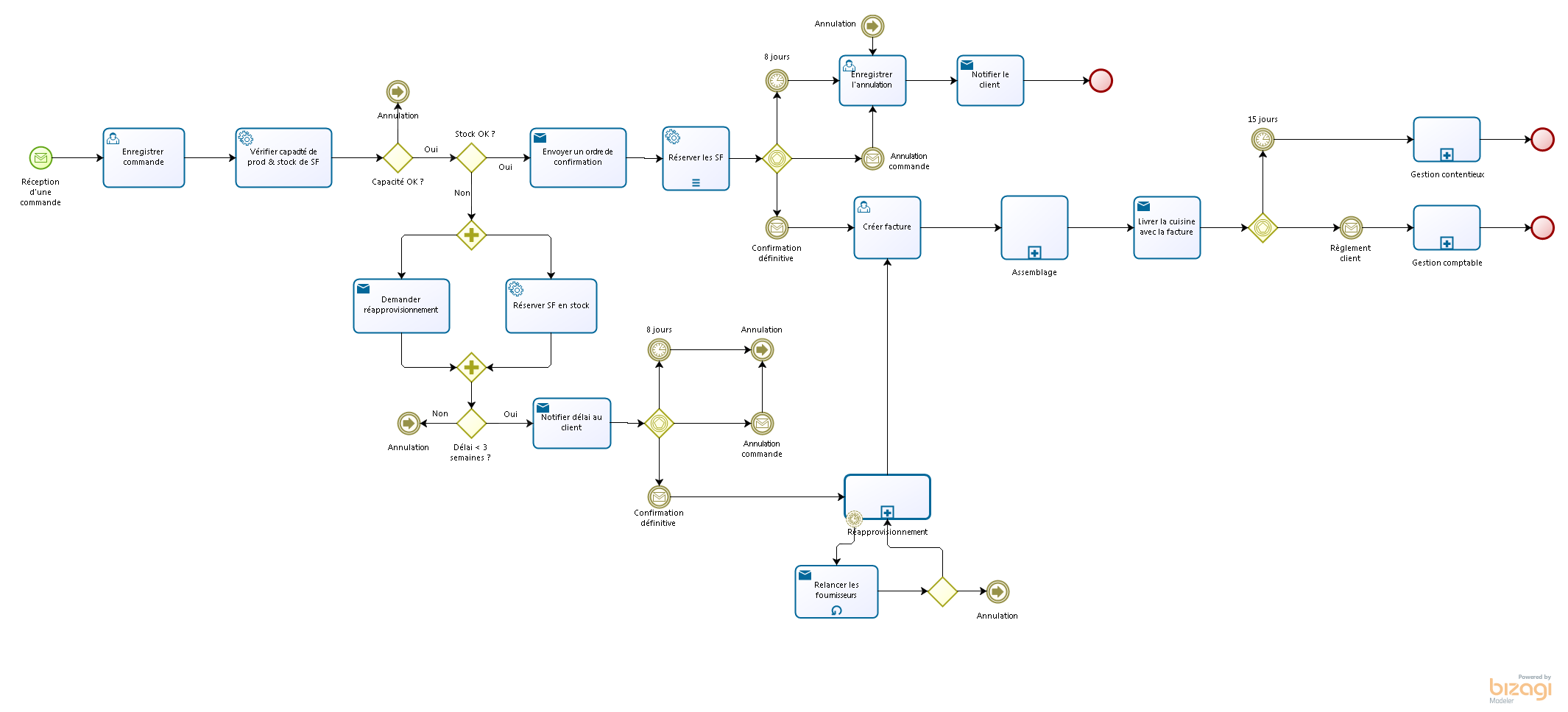 Bpmn Business Process Model And Notation Fl Consultants