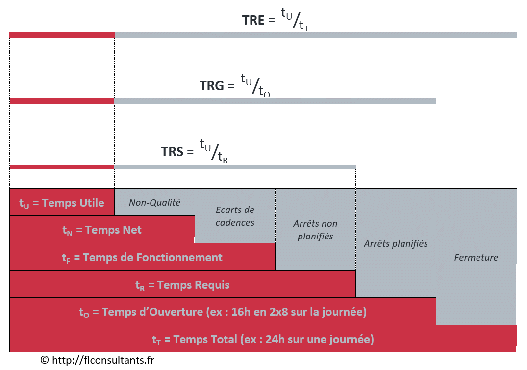 Décomposition du TRS et TRG (Taux de Rendement Synthétique et Glogal) : Temps utile, temps net, temps de fonctionnement, temps requis, temps d'ouverture, temps total