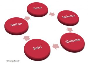 Chantier 5S : Seiri, Seiton, Seiso, Seiketsu, Shitsuke