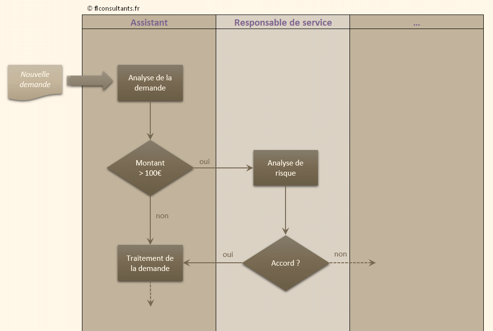 Exemple de diagramme de Gilbreth