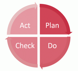 Cycle PDCA : Plan, Do, Check, Act