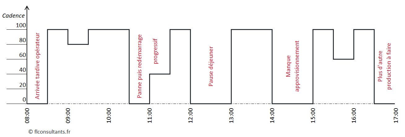 Exemple de synoptique de production pour le calcul du TRS et du TRG